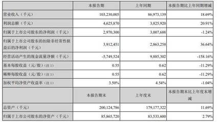 金龍魚(yú)銷(xiāo)量下滑，金龍魚(yú)2023年?duì)I收2515億元同比下滑2.32% 龍魚(yú)百科 第3張