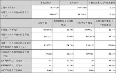 金龍魚業(yè)績，金龍魚2018年業(yè)績分析 龍魚百科 第1張