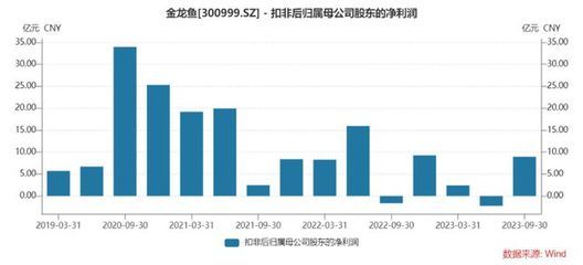 金龍魚業(yè)績，金龍魚2018年業(yè)績分析 龍魚百科 第4張