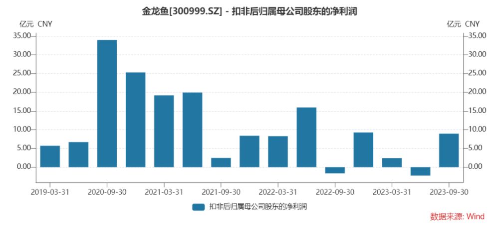 金龍魚業(yè)績，金龍魚2018年業(yè)績分析 龍魚百科 第5張