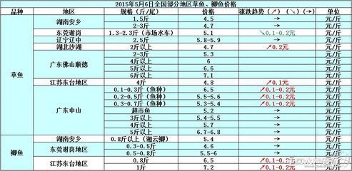 不同季節(jié)魚苗價格對比，不同季節(jié)魚苗價格波動的原因