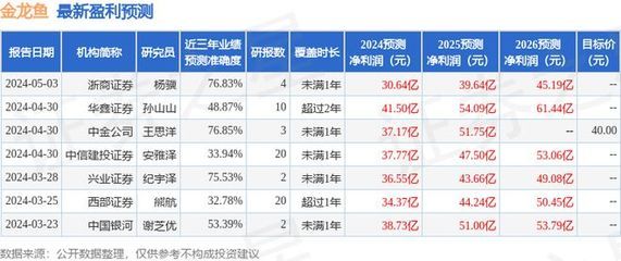 金龍魚業(yè)績預測分析，金龍魚2018年業(yè)績預測分析 龍魚百科 第4張