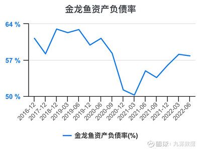 金龍魚資產(chǎn)負(fù)債率，金龍魚的資產(chǎn)負(fù)債率為54.68% 龍魚百科 第4張