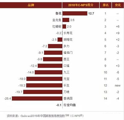 金龍魚一年銷售多少，金龍魚2022年銷售額2574.85億元，凈利潤30.11億元 龍魚百科 第5張