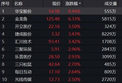 金龍魚漲跌幅限制