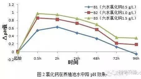 醋酸調(diào)節(jié)魚塘pH的安全劑量，醋酸調(diào)節(jié)ph對魚的影響研究