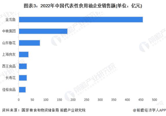 金龍魚競爭對手有哪些（嘉里糧油多品牌戰(zhàn)略解析金龍魚在食用油行業(yè)中占據(jù)重要地位） 龍魚百科 第4張