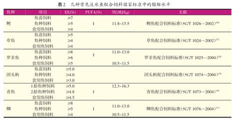 魚苗飼料中蛋白質(zhì)來源（魚苗飼料中的蛋白質(zhì)來源） 觀賞魚市場(chǎng)（混養(yǎng)魚） 第4張