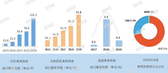 馬來西亞燕窩（馬來西亞燕窩產(chǎn)業(yè)發(fā)展現(xiàn)狀） 觀賞魚市場（混養(yǎng)魚） 第2張