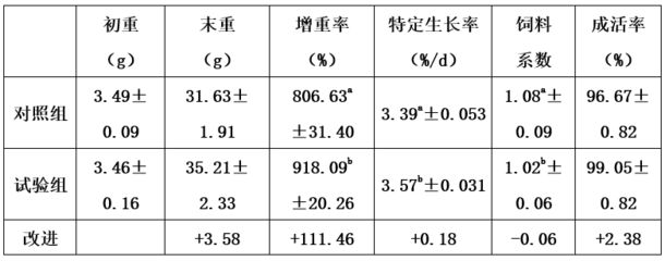 魚苗飼料營養(yǎng)成分表查詢（不同季節(jié)魚苗飼料調(diào)整,魚苗飼料配方的科學(xué)依據(jù)） 觀賞魚市場（混養(yǎng)魚） 第1張