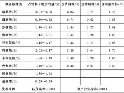 魚苗飼料營養(yǎng)成分表查詢（不同季節(jié)魚苗飼料調(diào)整,魚苗飼料配方的科學(xué)依據(jù)） 觀賞魚市場（混養(yǎng)魚） 第5張