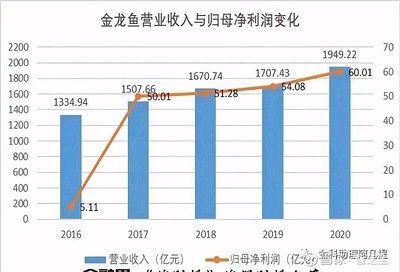 金龍魚營(yíng)業(yè)收入同比分析及結(jié)論（金龍魚2020年?duì)I收同比增長(zhǎng)13.6%展望未來） 龍魚百科 第4張