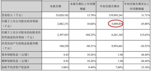 金龍魚歷年凈利潤分析圖（金龍魚2020-2023年凈利潤分析圖） 龍魚百科 第3張