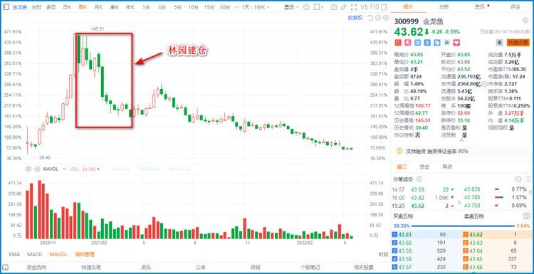 金龍魚(yú)幾幾年上市（金龍魚(yú)上市首日上漲117.90%市值達(dá)3000億） 龍魚(yú)百科 第1張