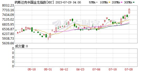 金龍魚(yú)指數(shù)納斯達(dá)克（納斯達(dá)克中國(guó)金龍指數(shù)近期表現(xiàn)波動(dòng)跌幅達(dá)7%） 龍魚(yú)百科 第2張