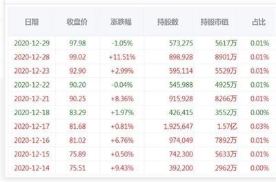 金龍魚今天的收盤價(jià)（金龍魚今日收盤價(jià)為30.61元2024年12月20日） 龍魚百科 第5張