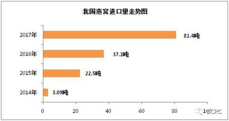 馬來西亞燕窩品牌市場占有率（馬來西亞燕品牌市場占有率分析） 馬來西亞燕窩 第5張