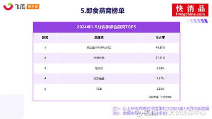 燕窩品牌口碑排行（燕窩品牌口碑好的原因,燕窩品牌選購指南,燕窩營養(yǎng)價(jià)值對比） 馬來西亞燕窩 第1張