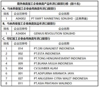 燕窩品牌口碑排行（燕窩品牌口碑好的原因,燕窩品牌選購指南,燕窩營養(yǎng)價(jià)值對比） 馬來西亞燕窩 第3張