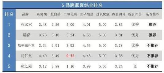 燕窩品牌口碑排行（燕窩品牌口碑好的原因,燕窩品牌選購指南,燕窩營養(yǎng)價(jià)值對比） 馬來西亞燕窩 第5張