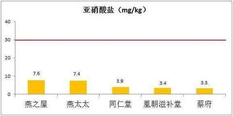 同仁堂燕窩的消費者評價如何（同仁堂燕窩怎么樣？） 馬來西亞燕窩 第4張