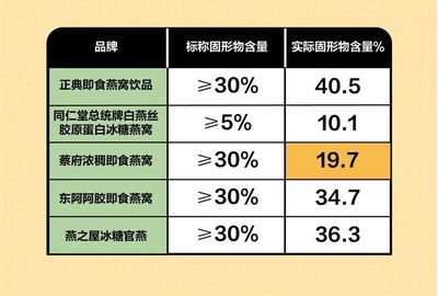 燕窩蛋白質(zhì)含量對(duì)比其他食物（燕窩的營(yíng)養(yǎng)價(jià)值全面解析,燕窩適合哪些人群食用？） 馬來(lái)西亞燕窩 第2張