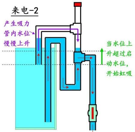 魚缸虹吸原理圖視頻：魚缸虹吸原理圖及操作步驟詳解 魚缸百科 第2張