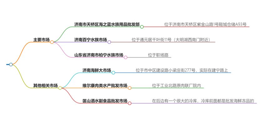 濟(jì)南水族批發(fā)市場(chǎng)：濟(jì)南水族批發(fā)市場(chǎng)有哪些 全國(guó)觀賞魚市場(chǎng) 第8張