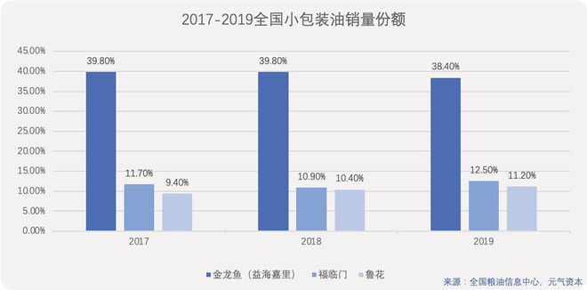 金龍魚市場占比：金龍魚在中國市場占比高達(dá)39% 金龍魚百科 第1張