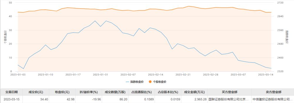 金龍魚大宗交易后市場反應趨勢：金龍魚在大宗交易后的市場反應趨勢顯示出一定的波動性