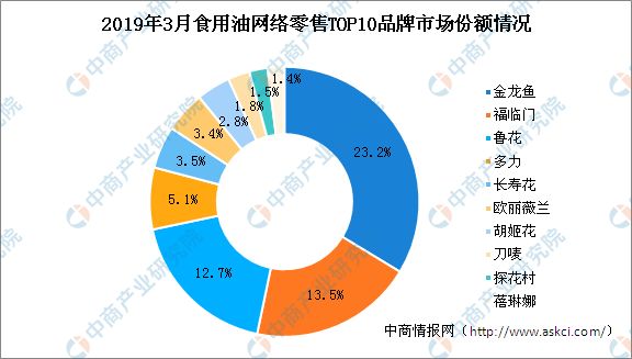 金龍魚市場份額變化趨勢：金龍魚2022年市場份額為40.8% 金龍魚百科 第5張