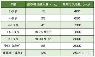 龍魚日常飲食中維生素C的適宜攝入量：維生素c對龍魚的健康至關(guān)重要，