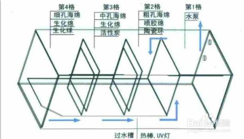 魚(yú)缸濾材怎么擺放：魚(yú)缸濾材擺放常見(jiàn)誤區(qū)