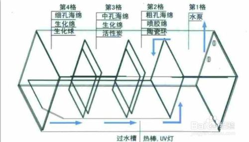 魚缸濾材怎么擺放：魚缸濾材擺放常見誤區(qū)