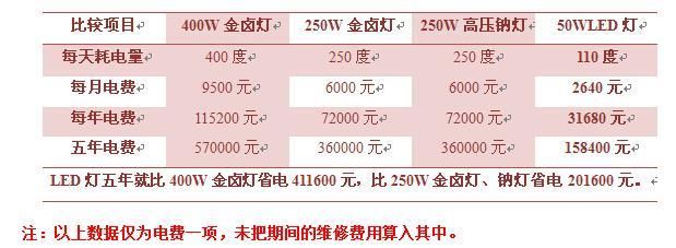 LED燈與金鹵燈的能耗對(duì)比：led燈與金鹵燈的區(qū)別 水族燈（魚缸燈） 第1張