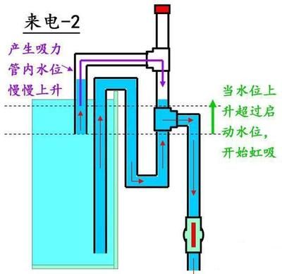 魚缸虹吸系統(tǒng)原理圖解：魚缸虹吸系統(tǒng)工作原理圖解 魚缸百科 第4張