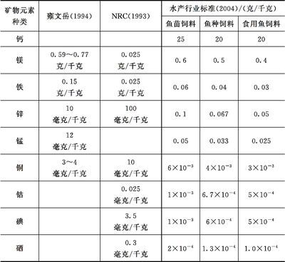 銀版魚(yú)飼料營(yíng)養(yǎng)成分表：“銀版魚(yú)”飼料營(yíng)養(yǎng)成分表 細(xì)線(xiàn)銀板魚(yú)苗 第4張