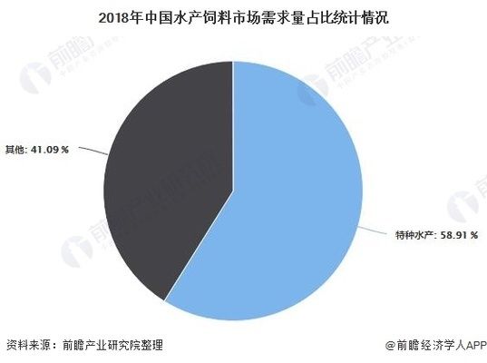 水族飼料市場競爭狀況：水族飼料市場競爭優(yōu)勢分析水族飼料市場競爭優(yōu)勢分析