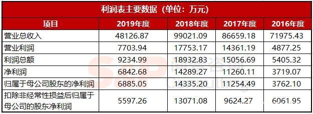 金龍魚(yú)2019年凈利潤(rùn)多少：金龍魚(yú)2019年業(yè)績(jī)分析 龍魚(yú)百科 第1張