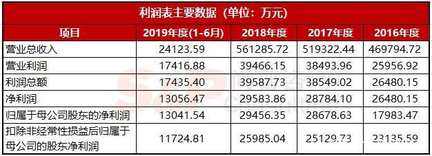 金龍魚(yú)2019年凈利潤(rùn)多少：金龍魚(yú)2019年業(yè)績(jī)分析 龍魚(yú)百科 第5張