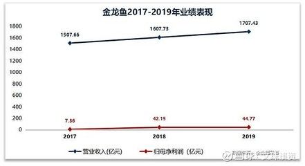 金龍魚凈利潤增長率多少?。航瘕堲~2018年凈利潤增長率為13.57%