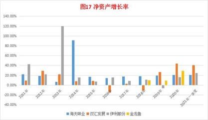 金龍魚(yú)凈利潤(rùn)增長(zhǎng)率多少?。航瘕堲~(yú)2018年凈利潤(rùn)增長(zhǎng)率為13.57% 龍魚(yú)百科 第5張