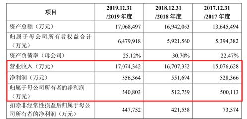 金龍魚凈利潤增長率多少?。航瘕堲~2018年凈利潤增長率為13.57% 龍魚百科 第4張