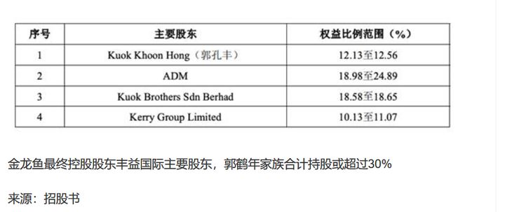 金龍魚(yú)2019年?duì)I收：金龍魚(yú)2019年?duì)I收358.76億元同比增長(zhǎng)10.5%