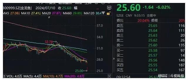 金龍魚股吧最新行情走勢(shì)：金龍魚最新行情：當(dāng)前價(jià)格36.38元，漲幅2.05% 龍魚百科 第4張