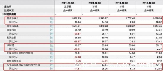 金龍魚2021第三季度業(yè)績：金龍魚2021年第三季度業(yè)績分析 龍魚百科 第5張