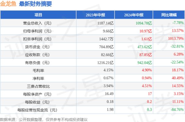 金龍魚 凈利潤(rùn)：金龍魚2024年上半年歸母凈利潤(rùn)增長(zhǎng)1.31億元 龍魚百科 第3張