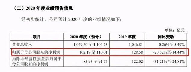 金龍魚2020年度業(yè)績預(yù)告：金龍魚2020年凈利潤同比增長15%凈利潤18.5% 龍魚百科 第2張