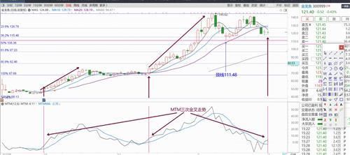 金龍魚走勢分析圖：金龍魚（300999）今日收盤價34.91元，下跌4.04% 龍魚百科 第3張