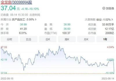 金龍魚業(yè)績不及預(yù)期：金龍魚2023年業(yè)績不及預(yù)期引發(fā)基金拋售潮